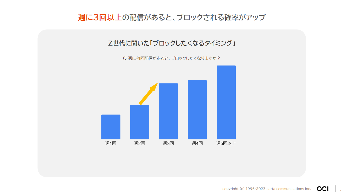 ブロックされるタイミング