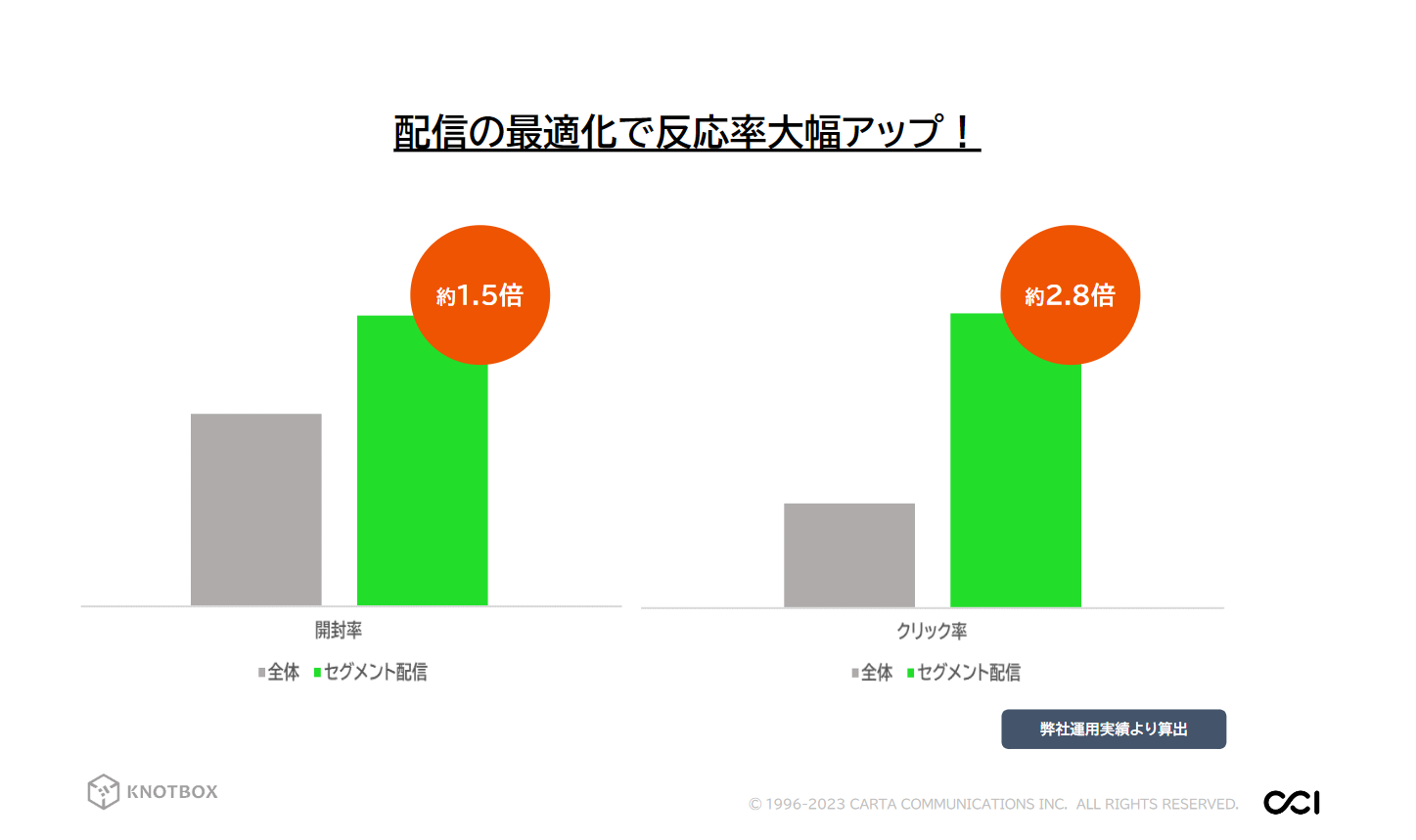 配信の最適化で反応率アップ_プラン改定ブログ