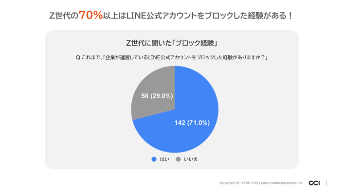 Z世代のブロック経験